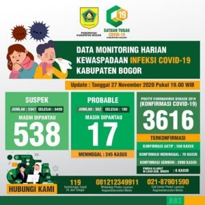 Jumlah Tertular Covid-19 di Kabupaten Bogor Masih Tinggi