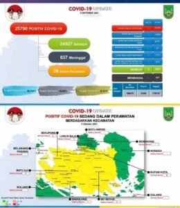 Batam Nol Kasus Covid-19, Zona Hijau Mulai Merata