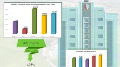 Terbukti, Bojonegoro Kalahkan Kabupaten Sekitar di Bidang Infrastruktur dan Penurunan Kemiskinan