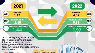 Sukses Pembangunan Infrastruktur, Bupati Anna: Inflasi Bojonegoro Terkendali