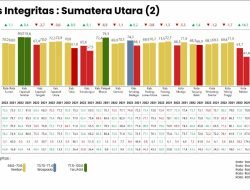 Tapsel Jadi Kabupaten dengan Integritas Tertinggi dan Terjaga dari Resiko Korupsi