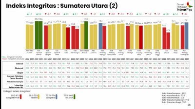 Tapsel Jadi Kabupaten dengan Integritas Tertinggi dan Terjaga dari Resiko Korupsi