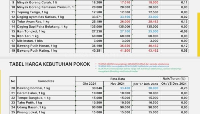 Harga Komoditi Kebutuhan Pokok Masyarakat di Banjarnegara Naik Jelang Nataru, Bawang Merah Melambung