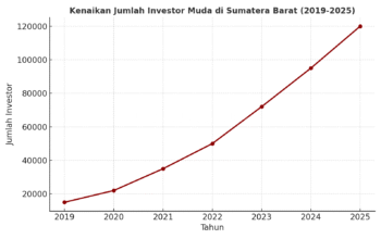 Investor Muda Sumbar