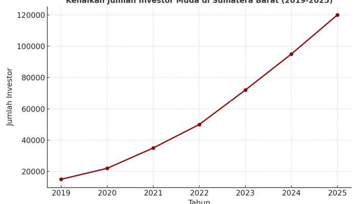 Dari Tabungan ke Saham: Cerita Investor Muda Sumbar di Tengah Lonjakan Rp1,92 Triliun