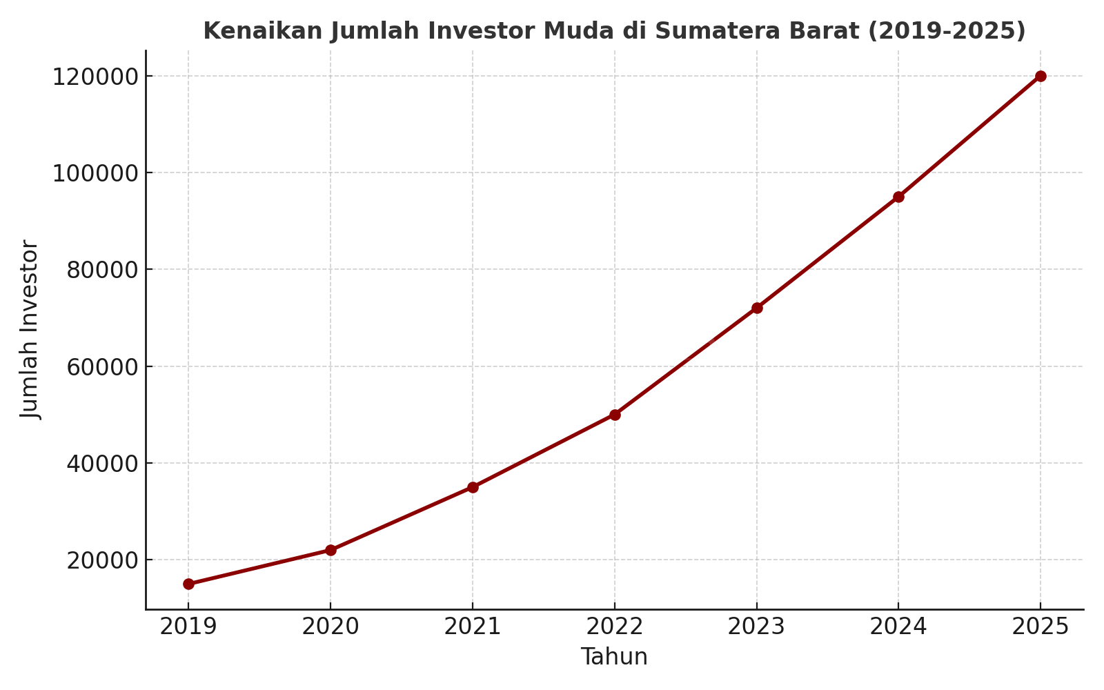 Investor Muda Sumbar