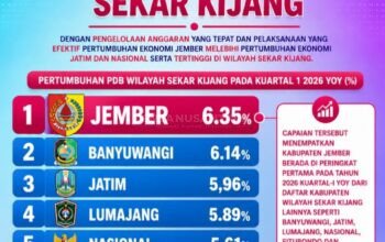 Ekonomi Jember Tumbuh 6,35 Persen, Tertinggi di Sekar Kijang Lampaui Jatim-Nasional