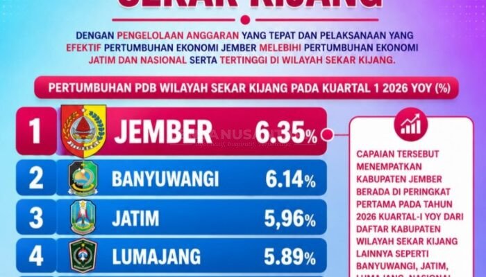 Ekonomi Jember Tumbuh 6,35 Persen, Tertinggi di Sekar Kijang Lampaui Jatim-Nasional