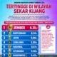 Ekonomi Jember Tumbuh 6,35 Persen, Tertinggi di Sekar Kijang Lampaui Jatim-Nasional